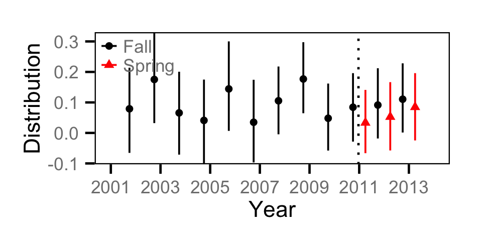 figures/catch/Adult MW/distribution.png